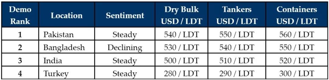 拆船市場復(fù)蘇 