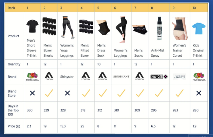 被亞馬遜自營、DTC品牌碾壓的時代，服裝賣家還有多少勝算？ 