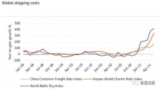海運運費還將繼續(xù)上升！因為這五個原因 