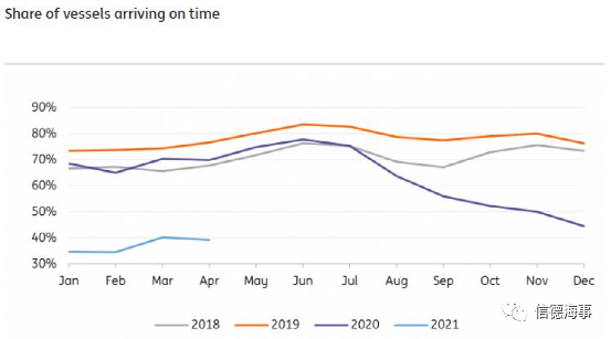 海運運費還將繼續(xù)上升！因為這五個原因 