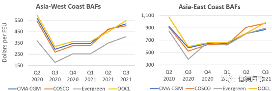 油價(jià)已超過(guò)70 美元，這會(huì)分別對(duì)集裝箱、油輪和干散貨運(yùn)輸有什么影響？