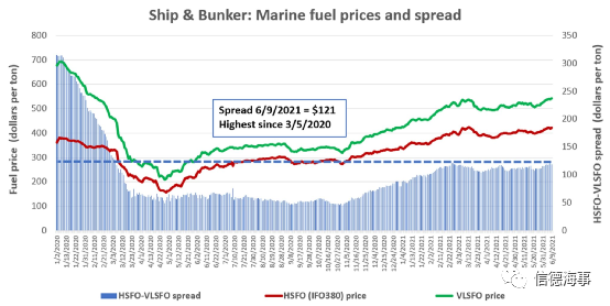 油價(jià)已超過(guò)70 美元，這會(huì)分別對(duì)集裝箱、油輪和干散貨運(yùn)輸有什么影響？