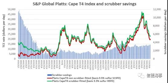 油價(jià)已超過(guò)70 美元，這會(huì)分別對(duì)集裝箱、油輪和干散貨運(yùn)輸有什么影響？