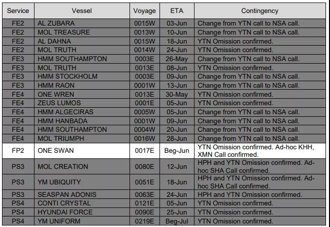 鹽田港大擁堵的影響已超過蘇伊士運河堵塞！各大船公司再次新增跳港航次  