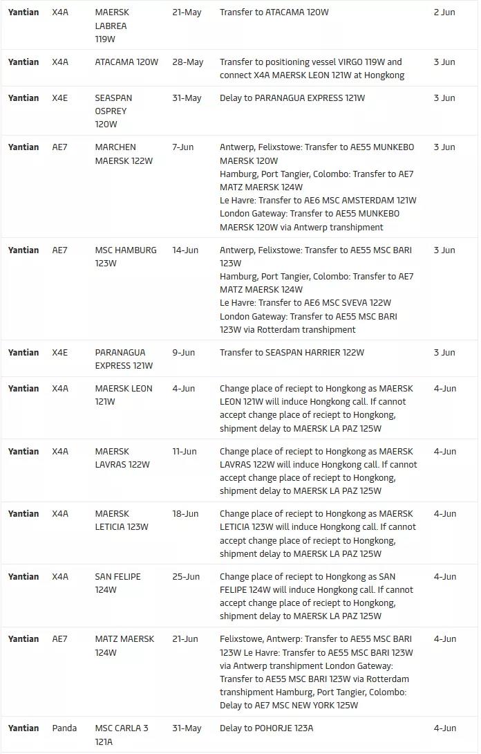 鹽田港大擁堵的影響已超過蘇伊士運河堵塞！各大船公司再次新增跳港航次  