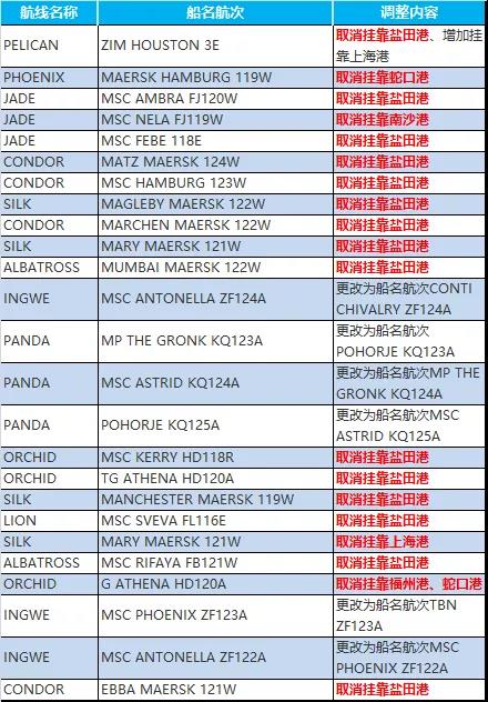 鹽田港大擁堵的影響已超過蘇伊士運河堵塞！各大船公司再次新增跳港航次  