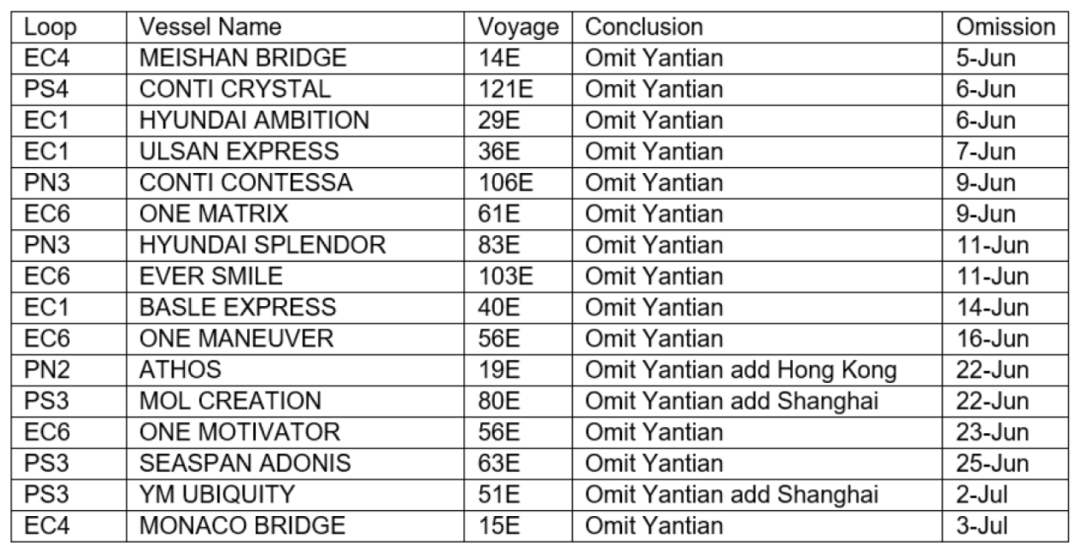 鹽田港大擁堵的影響已超過蘇伊士運河堵塞！各大船公司再次新增跳港航次  