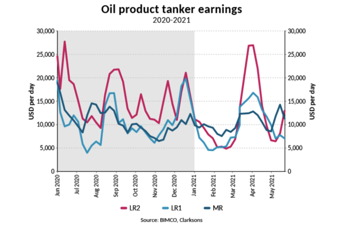 油輪租金持續(xù)受疫情和低需求所拖累 