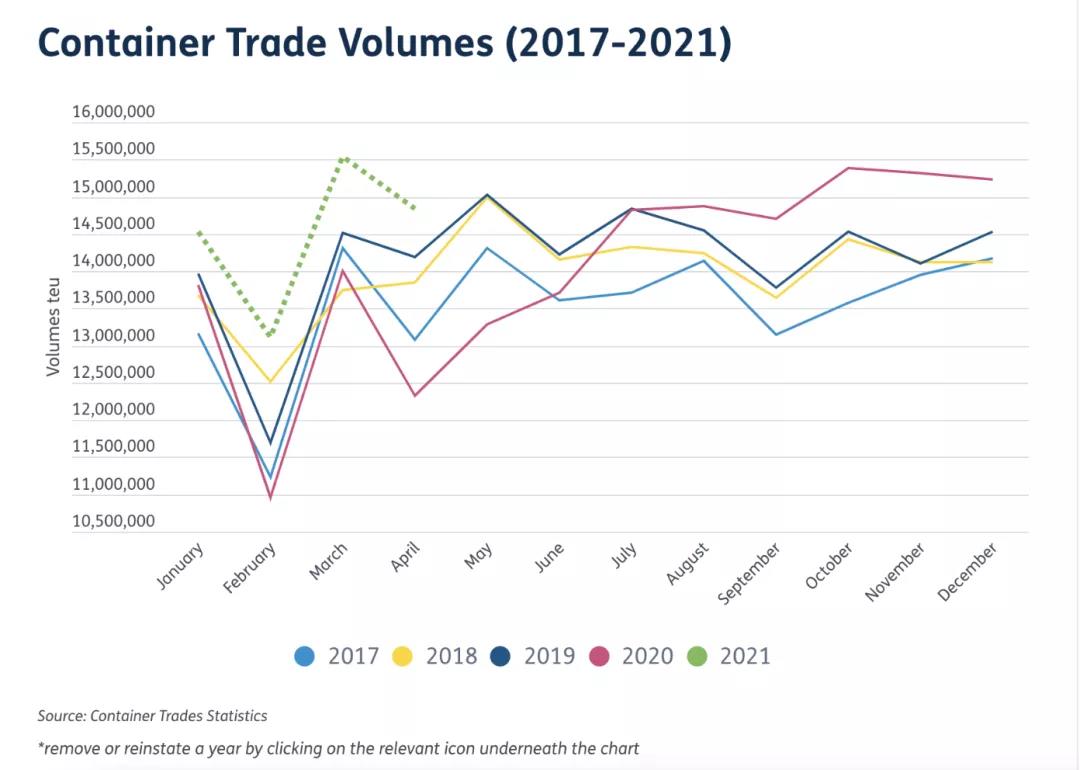 盡管需求釋放，托運人也無喘息之機 