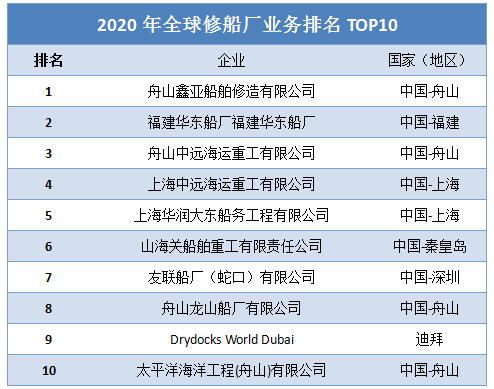 印度疫情沖擊，舟山“無船可修”，損失金額達(dá)15億元  