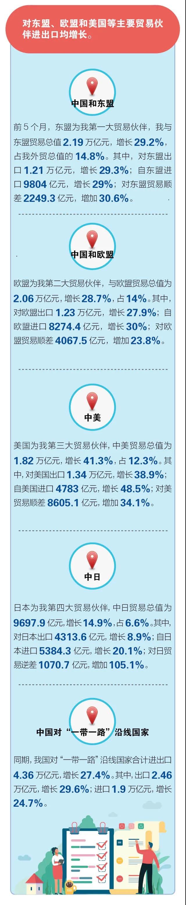 一圖讀懂 |14.76萬億元， 前5個(gè)月我國外貿(mào)進(jìn)出口再交出“好成績”