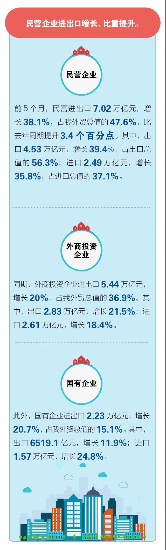 一圖讀懂 |14.76萬億元， 前5個(gè)月我國外貿(mào)進(jìn)出口再交出“好成績”