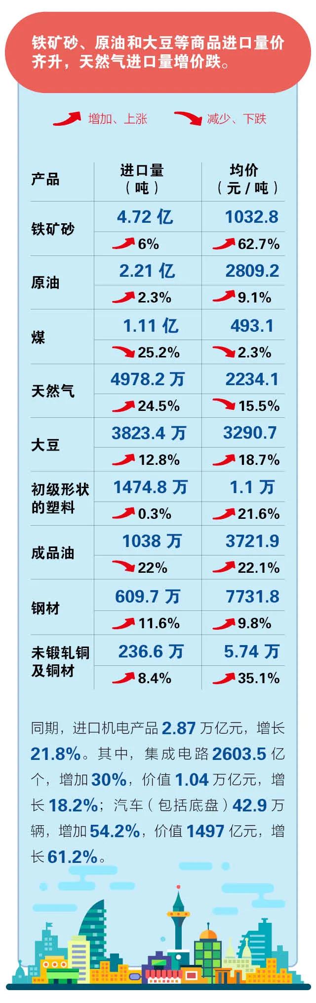 一圖讀懂 |14.76萬億元， 前5個(gè)月我國外貿(mào)進(jìn)出口再交出“好成績”