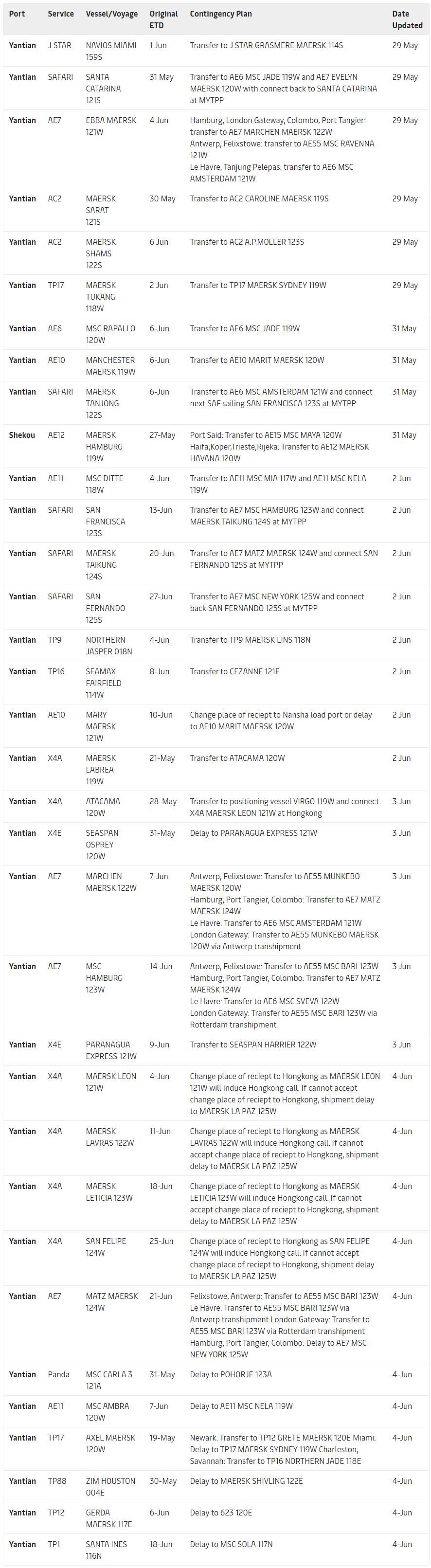 華南港口集體淪陷出貨難上加難，越來(lái)越多船舶跳港，對(duì)集裝箱市場(chǎng)的混亂影響深遠(yuǎn)