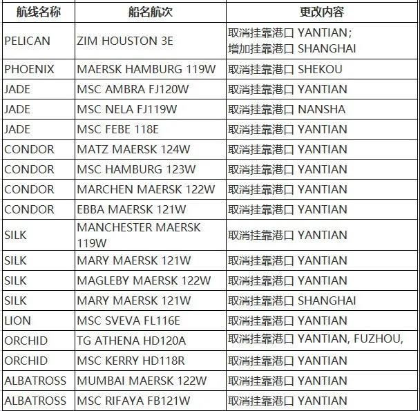 華南港口集體淪陷出貨難上加難，越來(lái)越多船舶跳港，對(duì)集裝箱市場(chǎng)的混亂影響深遠(yuǎn)