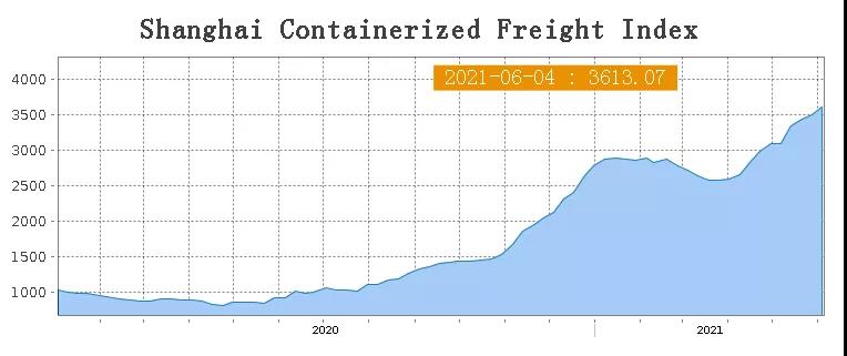 從鹽田到洛杉磯港口擁堵繼續(xù)，奧克蘭港排隊3周，供應(yīng)鏈恢復(fù)周期不斷拉長