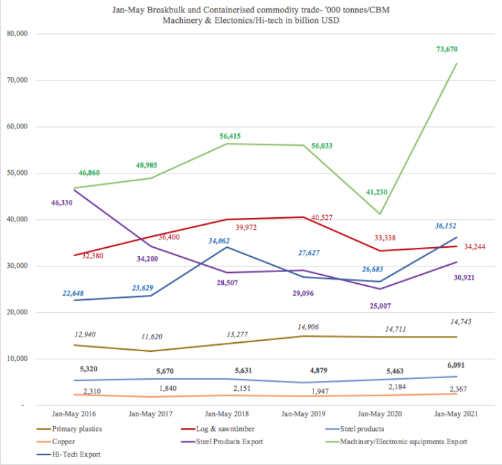 前5個(gè)月中國外貿(mào)為航運(yùn)提供了這些支撐 