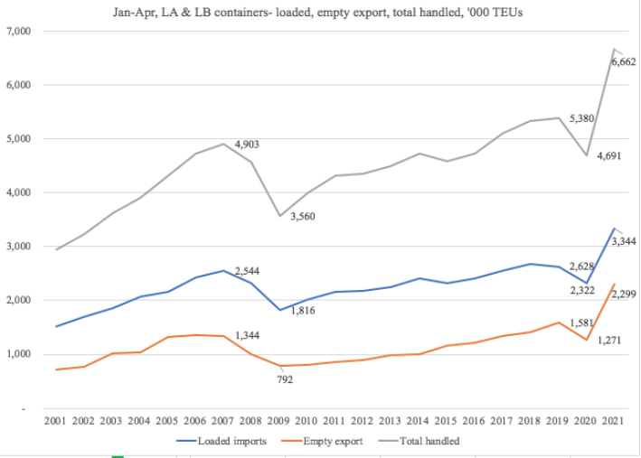 前5個(gè)月中國外貿(mào)為航運(yùn)提供了這些支撐 