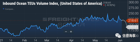 太平洋航線集裝箱運力“不堪重負”，美國進口可能停滯 