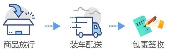 干貨 | 跨境電商零售進口商品通關流程  