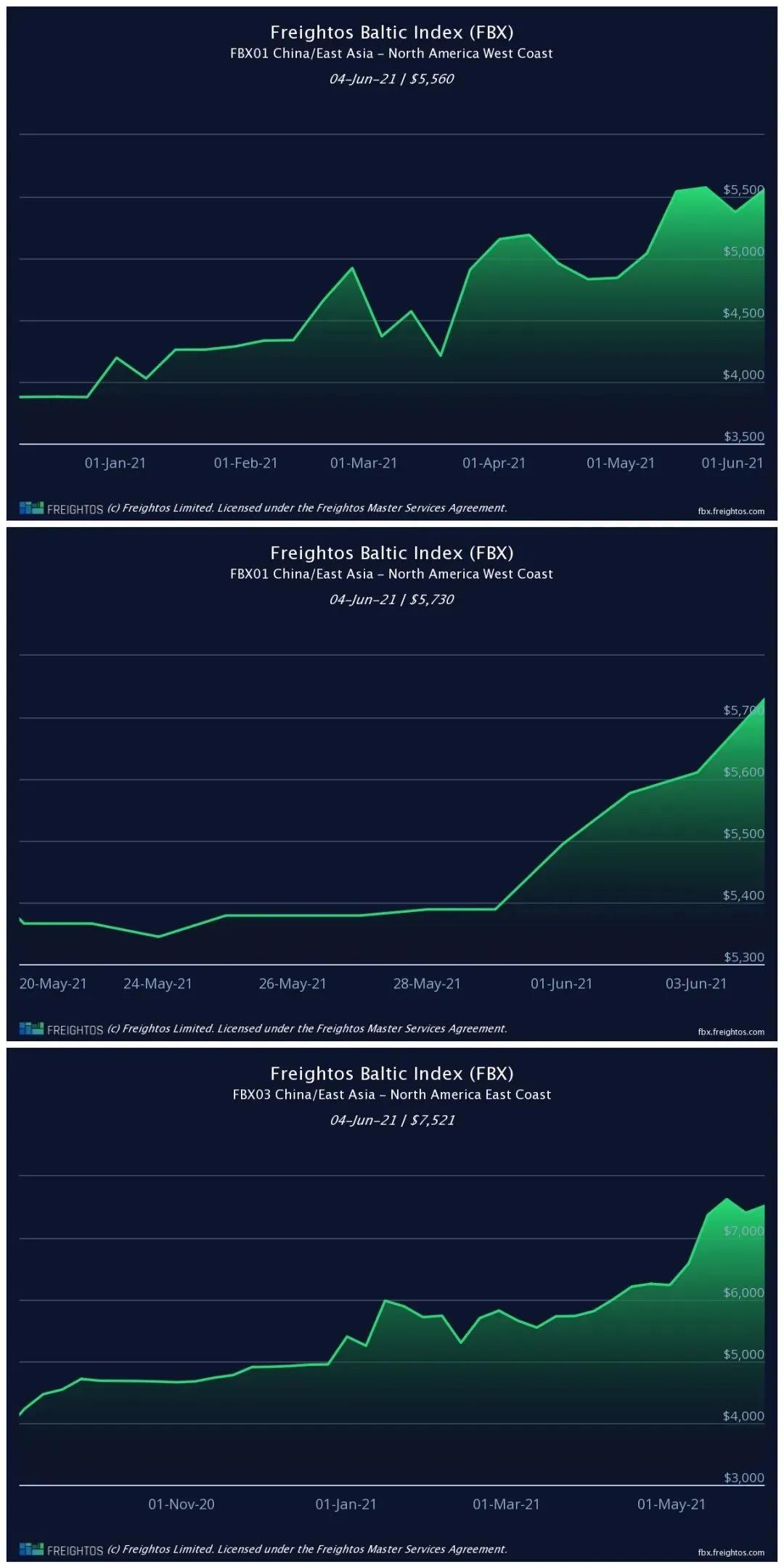 運(yùn)價繼續(xù)飆升中，央視再報道：瘋狂的箱子漲價近10倍！國內(nèi)“一箱難求”國外積壓嚴(yán)重