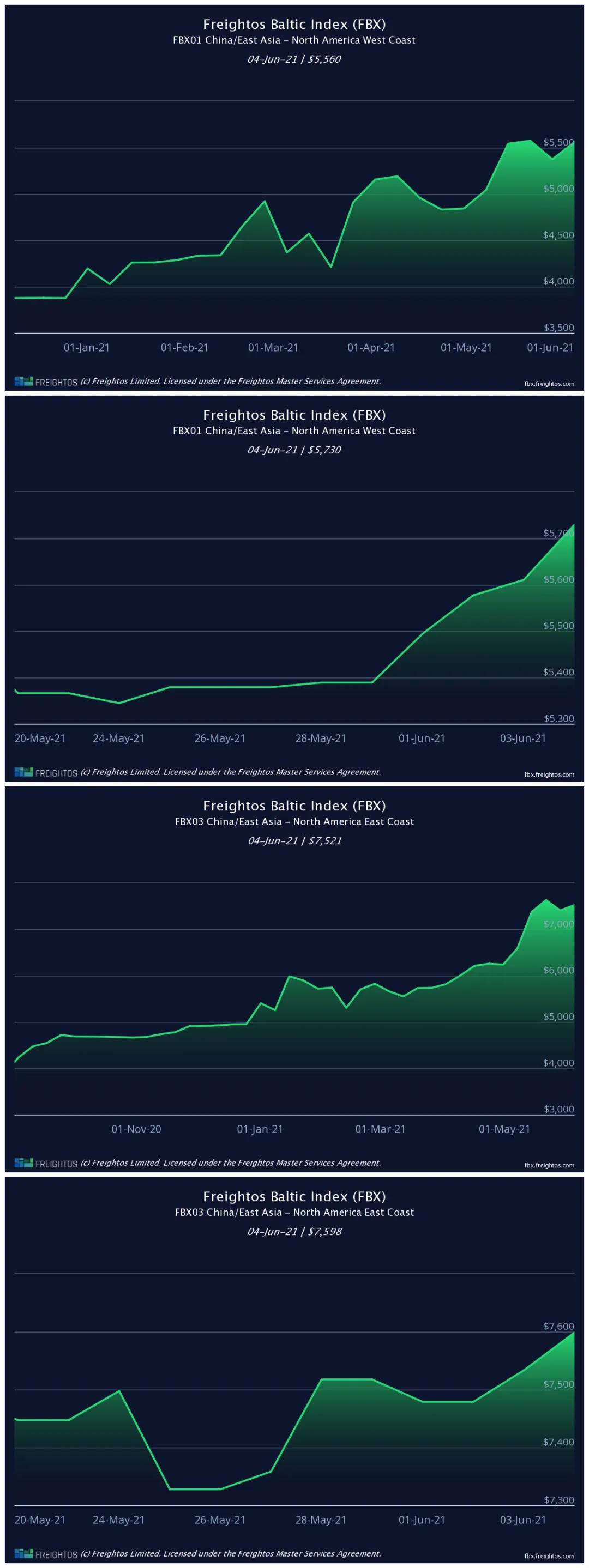 從鹽田-->華南的大擁堵！導致運價飆升一周上漲11%，比去年同期漲533%
