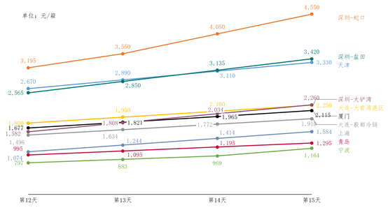進(jìn)口冷鏈集裝箱貨物走哪個(gè)港口最省堆存費(fèi)？ 