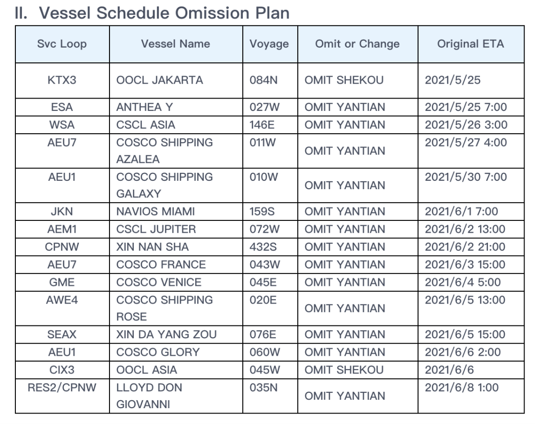 近40艘集裝箱船在等待，100條航線受到影響，鹽田港擁堵至少需一周才能解除