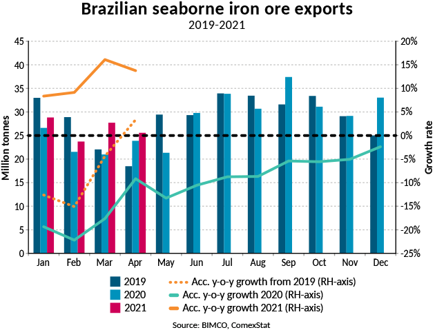 干散貨航運收益創(chuàng)10年新高 