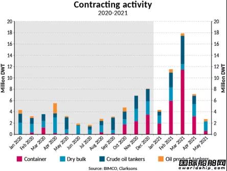 新船訂單暴增12倍！集裝箱船“領(lǐng)航”新造船市場(chǎng) 