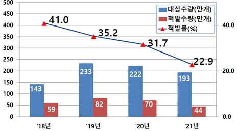 激素最高超標(biāo)120倍！44萬件缺陷玩具和電器產(chǎn)品被韓國海關(guān)查獲