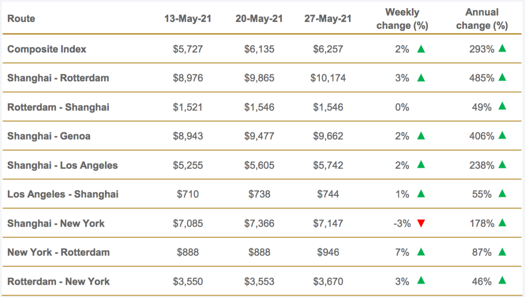 上海到鹿特丹運費漲至10174美元！亞歐航線運費創(chuàng)10年新高！  