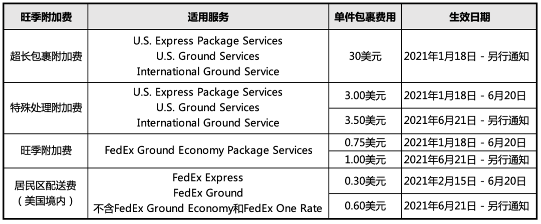 聯(lián)邦快遞FedEx將于6月21日上調(diào)旺季附加費(fèi)，賣家直呼發(fā)不起貨！