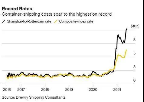 新高！亞歐航線運(yùn)費(fèi)首度突破1萬(wàn)美元