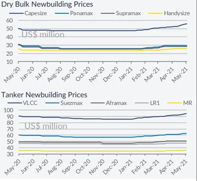 2021年：新船訂單繁榮之年 