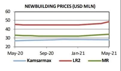 2021年：新船訂單繁榮之年 