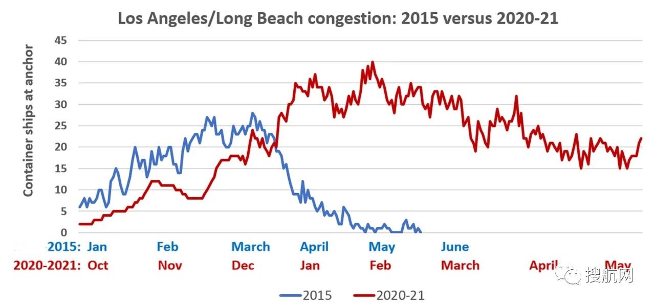 擁堵沒完沒了，做好準(zhǔn)備！下月起美線運(yùn)費(fèi)還有一波漲價(jià)潮！最高可達(dá)23000美元/FEU