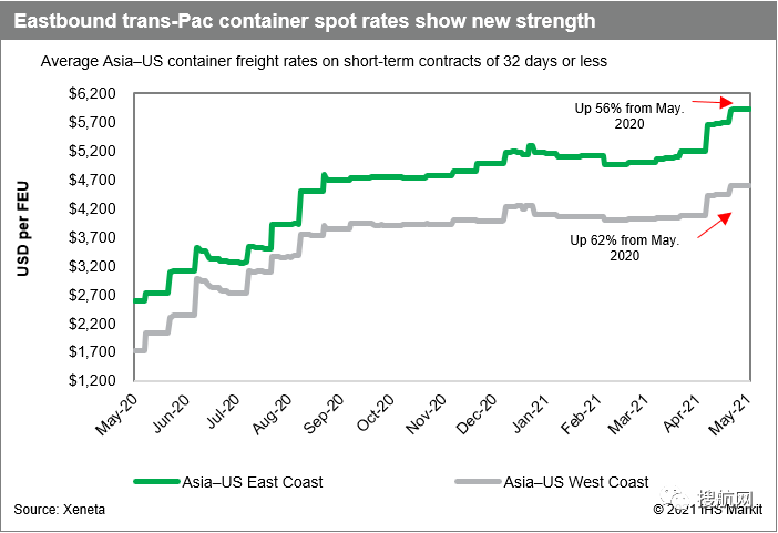 擁堵沒完沒了，做好準(zhǔn)備！下月起美線運(yùn)費(fèi)還有一波漲價(jià)潮！最高可達(dá)23000美元/FEU
