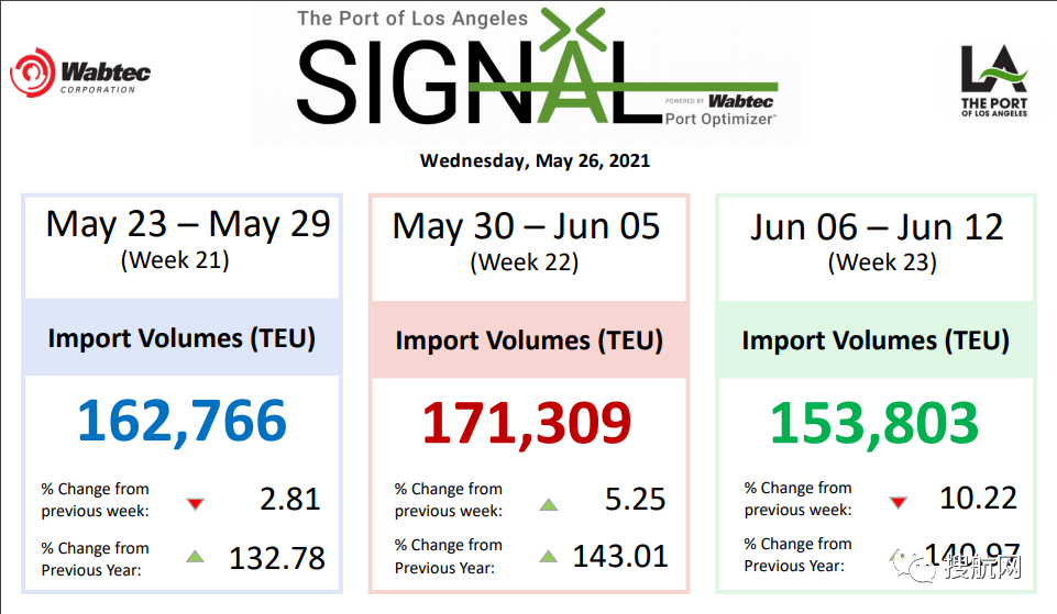 擁堵沒完沒了，做好準(zhǔn)備！下月起美線運(yùn)費(fèi)還有一波漲價(jià)潮！最高可達(dá)23000美元/FEU