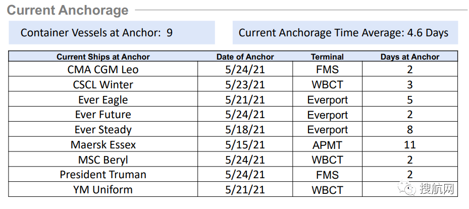擁堵沒完沒了，做好準(zhǔn)備！下月起美線運(yùn)費(fèi)還有一波漲價(jià)潮！最高可達(dá)23000美元/FEU