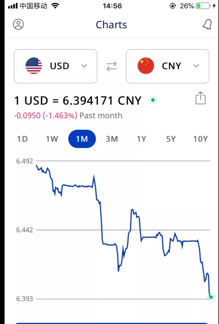 匯率跌進(jìn)6.3！大量賣家降價(jià)，新震蕩開始了
