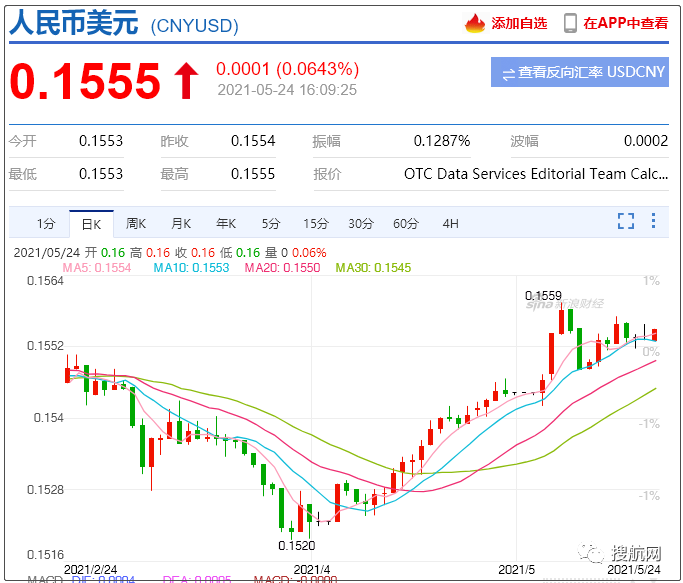 人民幣匯率強(qiáng)勢(shì)升值，監(jiān)管三天兩度發(fā)聲，央行表態(tài)！