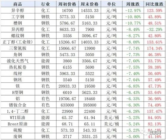 大宗商品集體“踩剎車”，發(fā)改委等五部門聯(lián)合約談大宗商品重點企業(yè)！