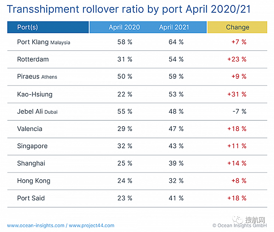 甩柜率高達(dá)64％？巴生港進(jìn)行反駁：不對，是12％！