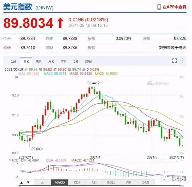 注意結(jié)匯丨人民幣中間價(jià)調(diào)升102點(diǎn)站上近三年高位，美元跌破90將進(jìn)一步走軟