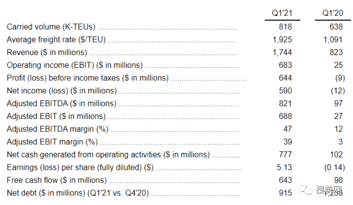 ZIM創(chuàng)有史以來最高季度凈利潤(rùn)，平均每TEU運(yùn)費(fèi)增長(zhǎng)76％