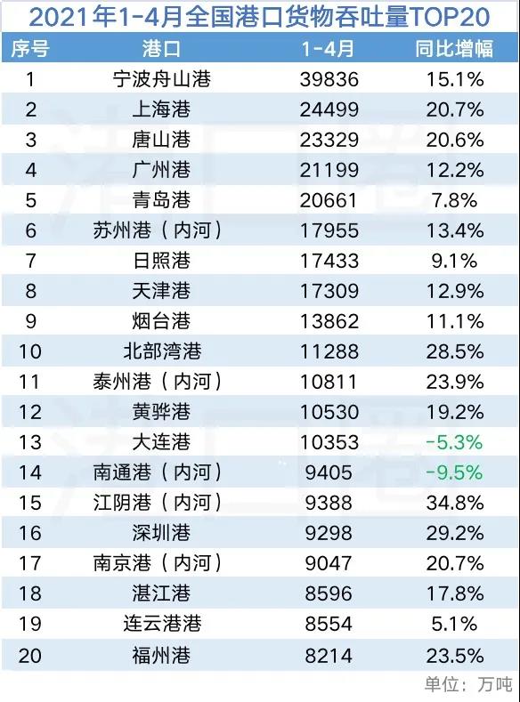 4月全國港口吞吐量數(shù)據(jù)出爐：應(yīng)審慎看待增幅