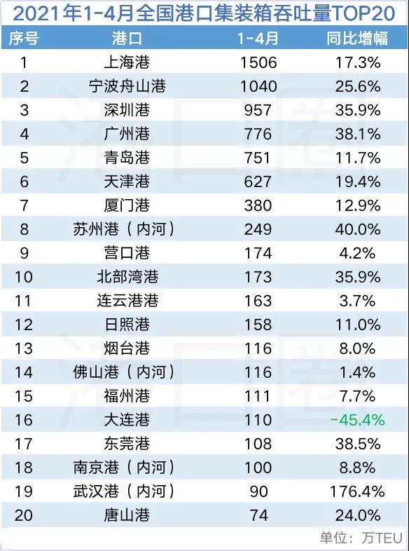 4月全國港口吞吐量數(shù)據(jù)出爐：應(yīng)審慎看待增幅
