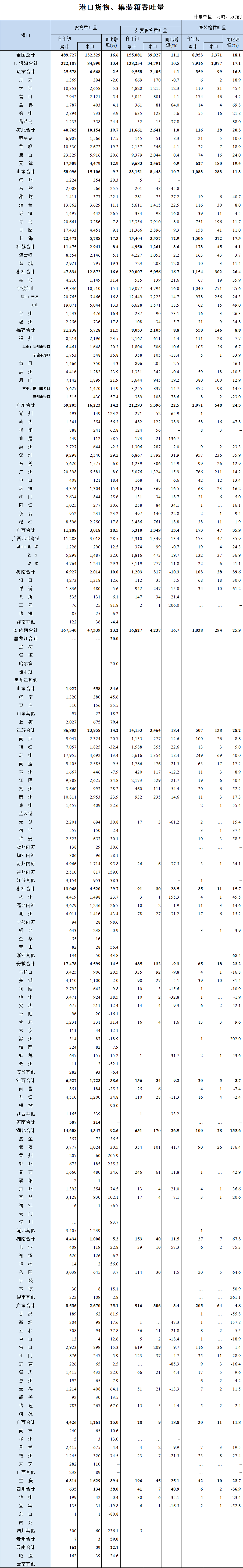 1-4月全國港口數(shù)據(jù)出爐，貨物吞吐量同比增速16.6%