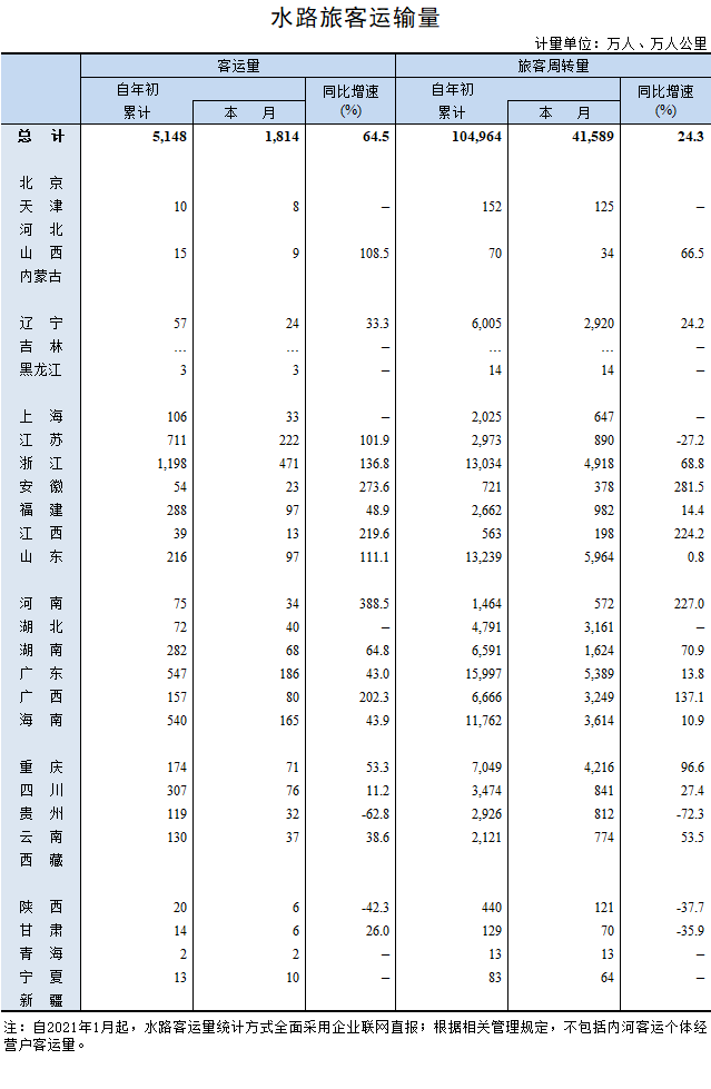1-4月全國港口數(shù)據(jù)出爐，貨物吞吐量同比增速16.6%